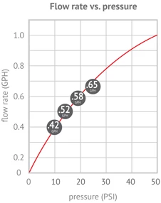 DIG 6" Spacing Drip Line Soaker Hose .52gph Brown Poly Drip Irrigation Tubing (100'-3000ft) ML-106B