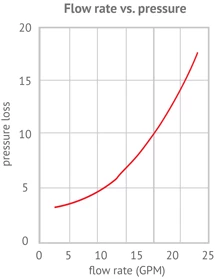 DIG 3/4 FNPT Adjustable Pressure Regulator 28-60psi At 2-22gpm - 18-007 PRESSURE REGULATORS 4 DIG 3/4 FNPT Adjustable Pressure Regulator 28-60psi At 2-22gpm - 18-007 PRESSURE REGULATORS