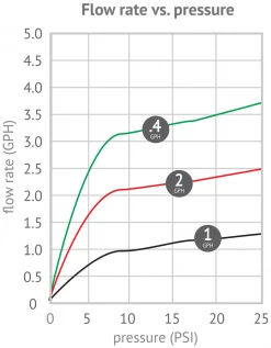 DIG 1-4 GPH Self-Tapping Flag Emitter With Barbed Inlet & Outlet (100 Pack)